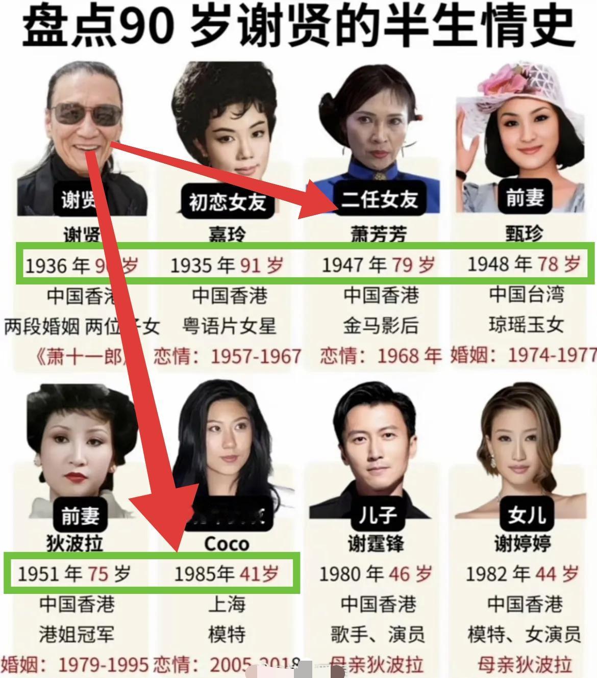 看出来了吗，
谢贤找对象有一个规律，
不是女方背景强，而是女方年龄越来越小，从3