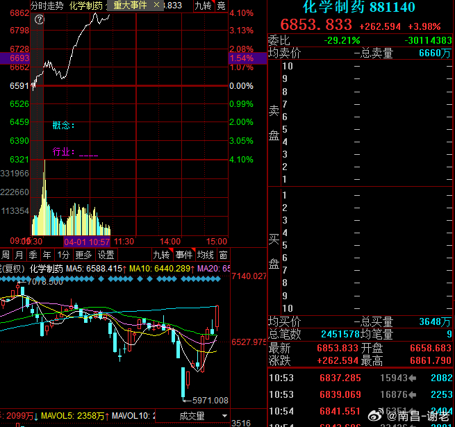 目前看最强方向是医药，这个方向每天真是超预期，一个避险方向能走成这样强属于不简单