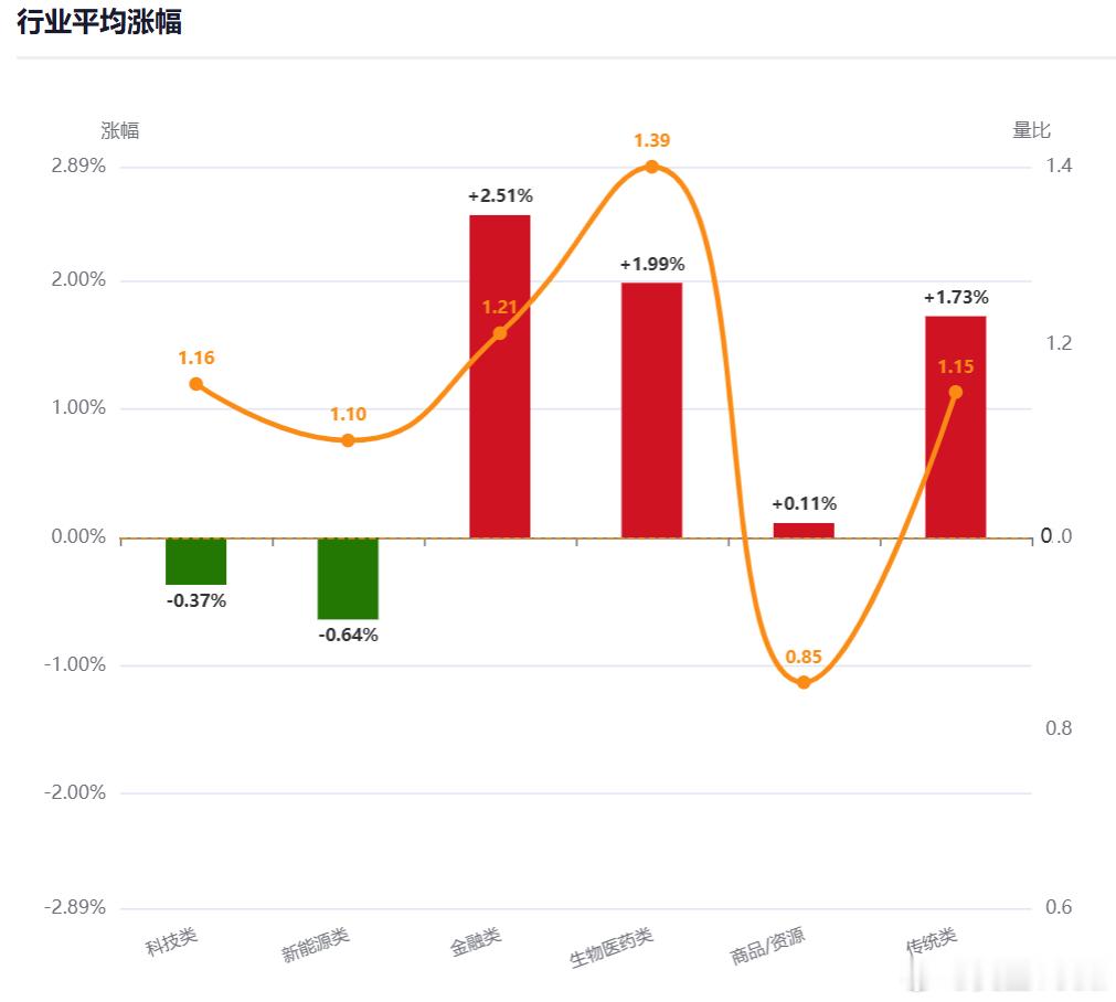 AI科技作为主线，今天跟两个大支线券商和医药抢食了。 