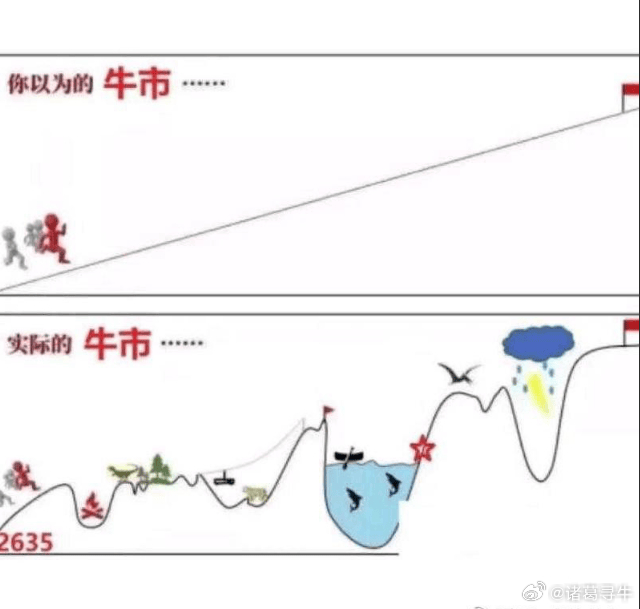 继续耐心等待，4165之后，确认继续攻击4265。嗯，我还是觉得，牛还在，今年4