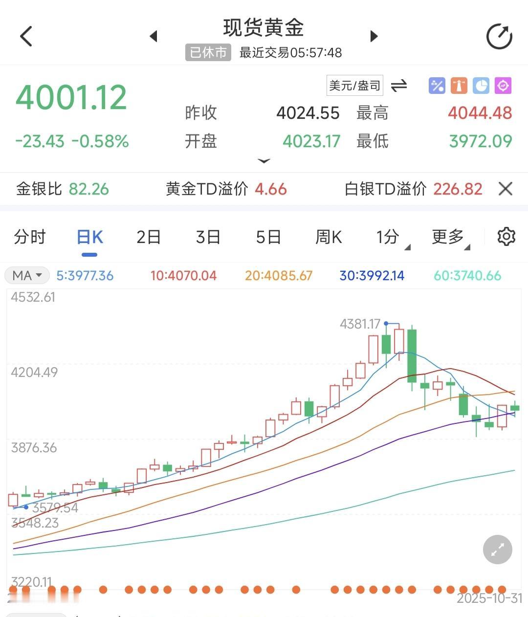 现货黄金昨日收盘站稳4000美元大关，此次回调接近10%，后市黄金价格能再度疯涨