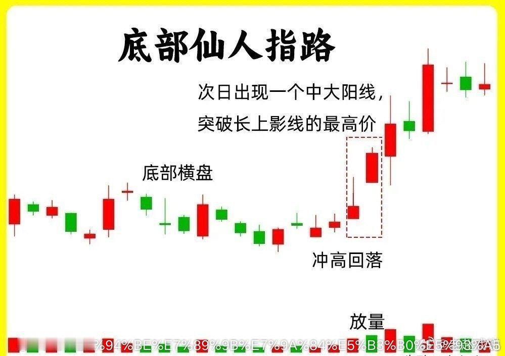 注意！这是这底部形态里最为强势的四种形态，一旦出现，我会毫不犹豫关注起来。今天老