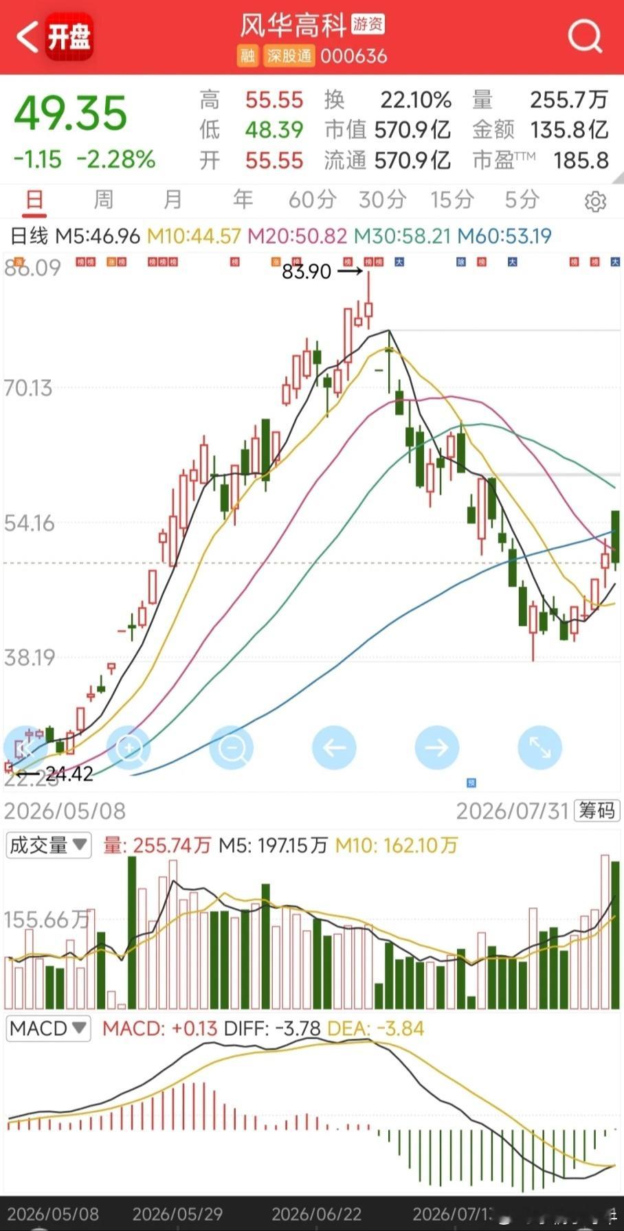 从4次涨停到回踩MA20，风华高科逼近关键支撑，AI算力+涨价逻辑能否撑住？今天