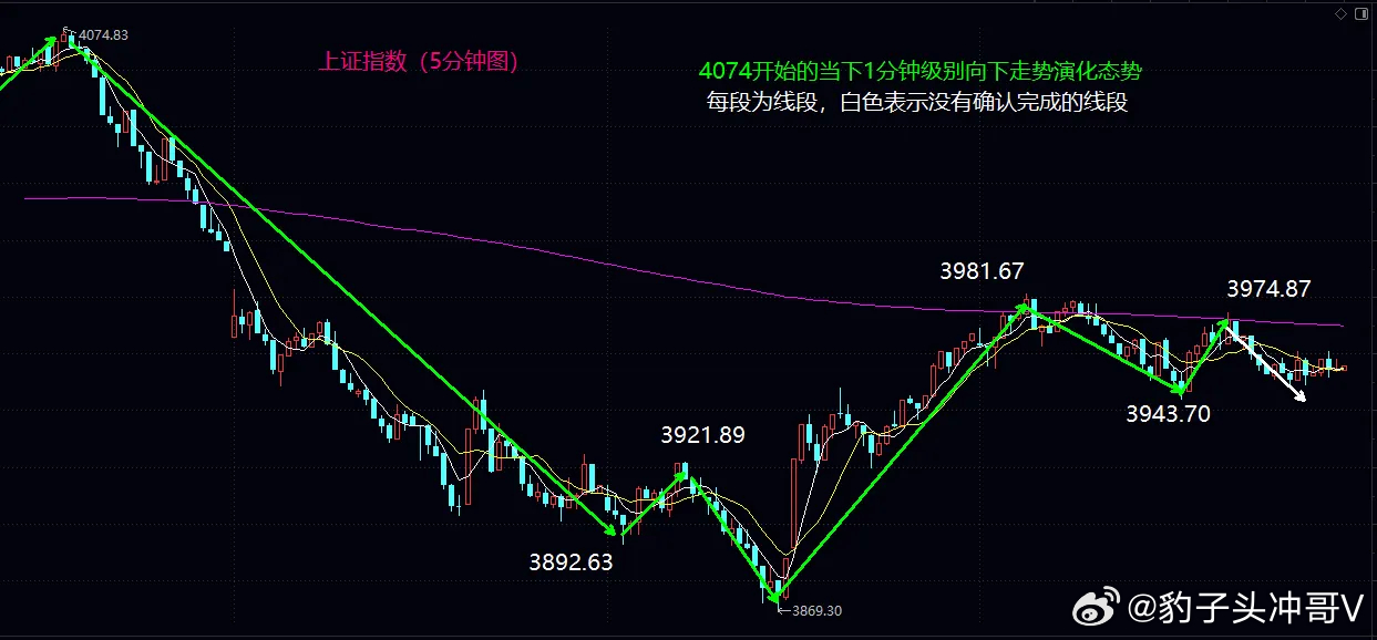 上证新的1分钟级别震荡中枢形成，尽快突破并站稳4000关口是短线筑底成功的关键大