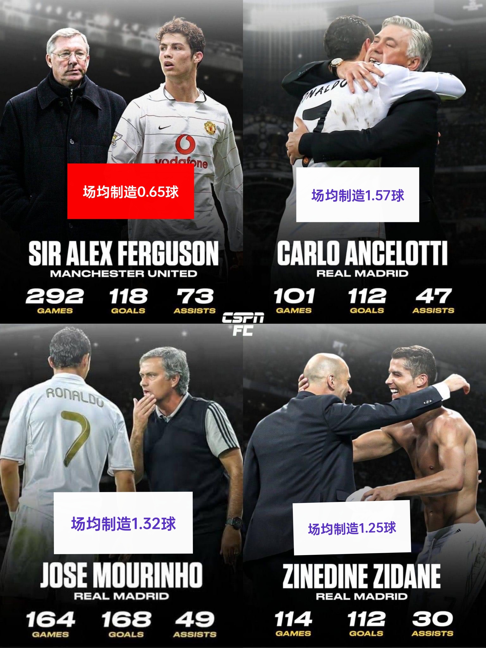 C罗在不同教练治下的表现… ​​​