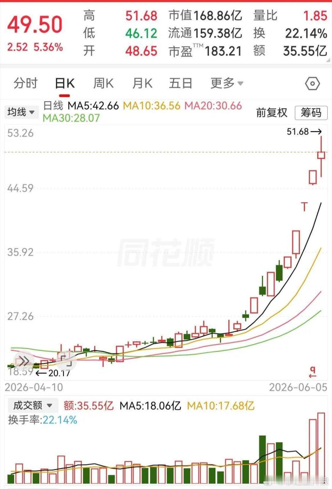 不知不觉飞了起来！在低位盘整的走势，在有效突破了上方阻力之后，立马开始了快速拉升