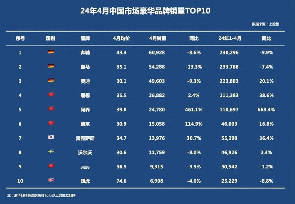 #为什么豪车在中国不香了#保时捷竟然只要44万了，跌破了50万，第一季度，在华销