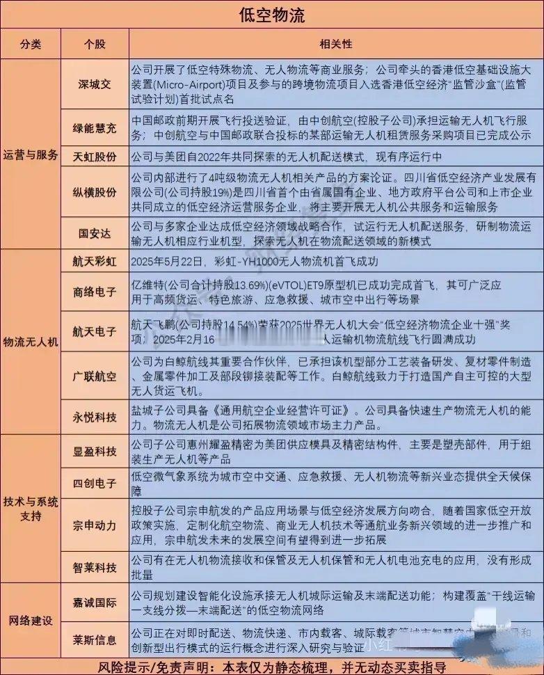 低空物流板块相关龙头梳理分析！ 运营与服务板块 深城交：和香港icon低空基建沾