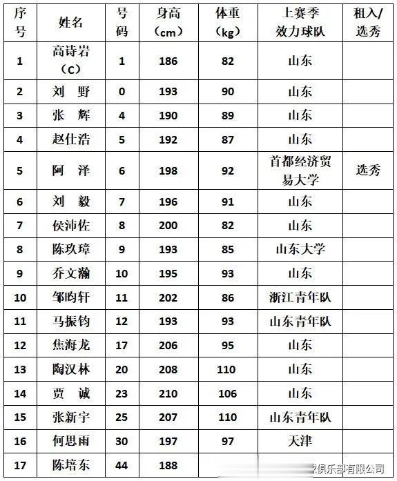 山东男篮本赛季国内球员调整完毕，其中马鑫鑫转会至宁波队，刘冠岑、可兰白克、文雁行