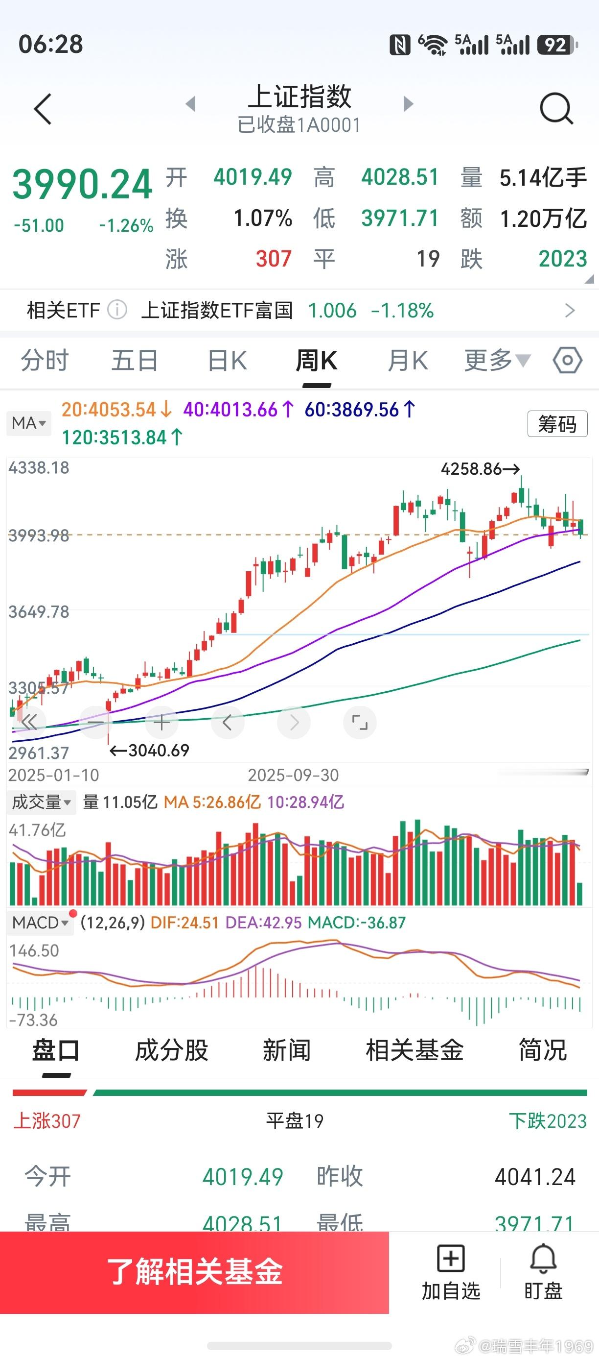 事实上，上证指数虽有回调，但相对较平稳。目前走势，料调整也已接近尾声。如果前面周