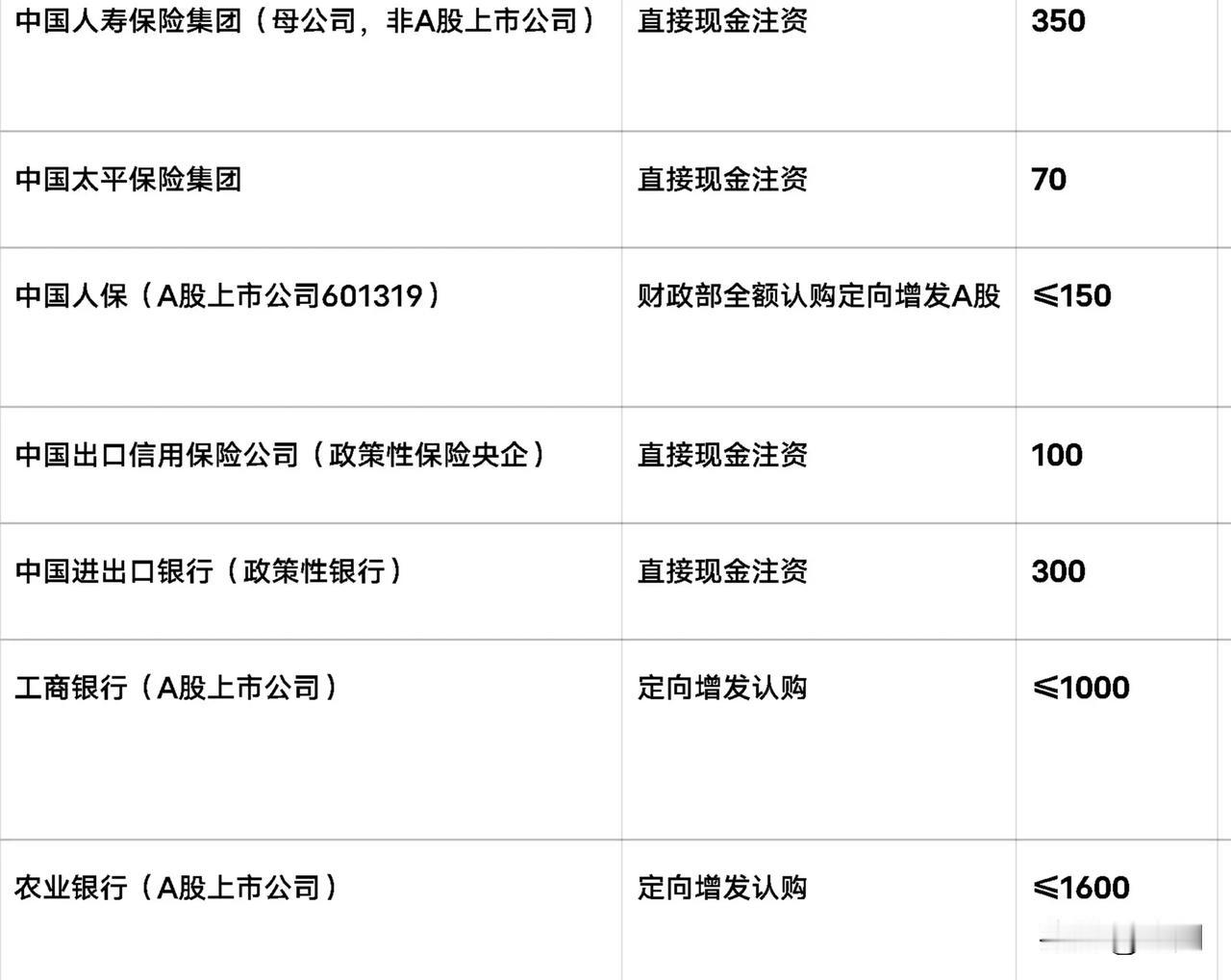 最新，财政部3600亿注入几大国企，作为新股东是入股而不是借贷关系，专家称这是利