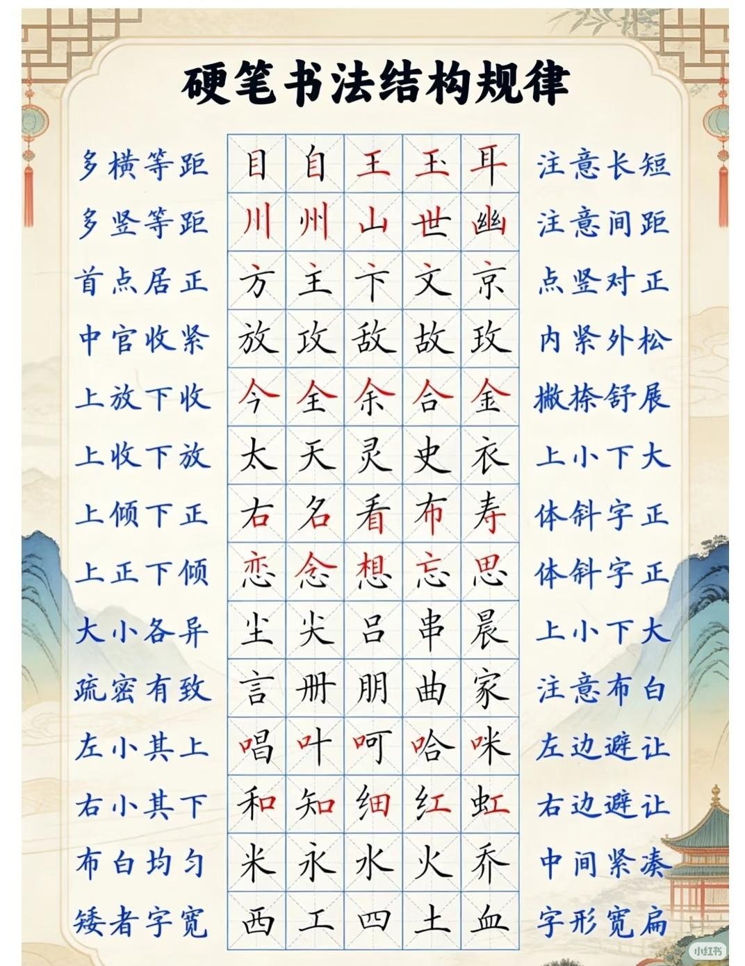 吐血整理的硬笔楷书结构规律
	
横平竖直、上紧下松是基础，左右结构要分清左收右放