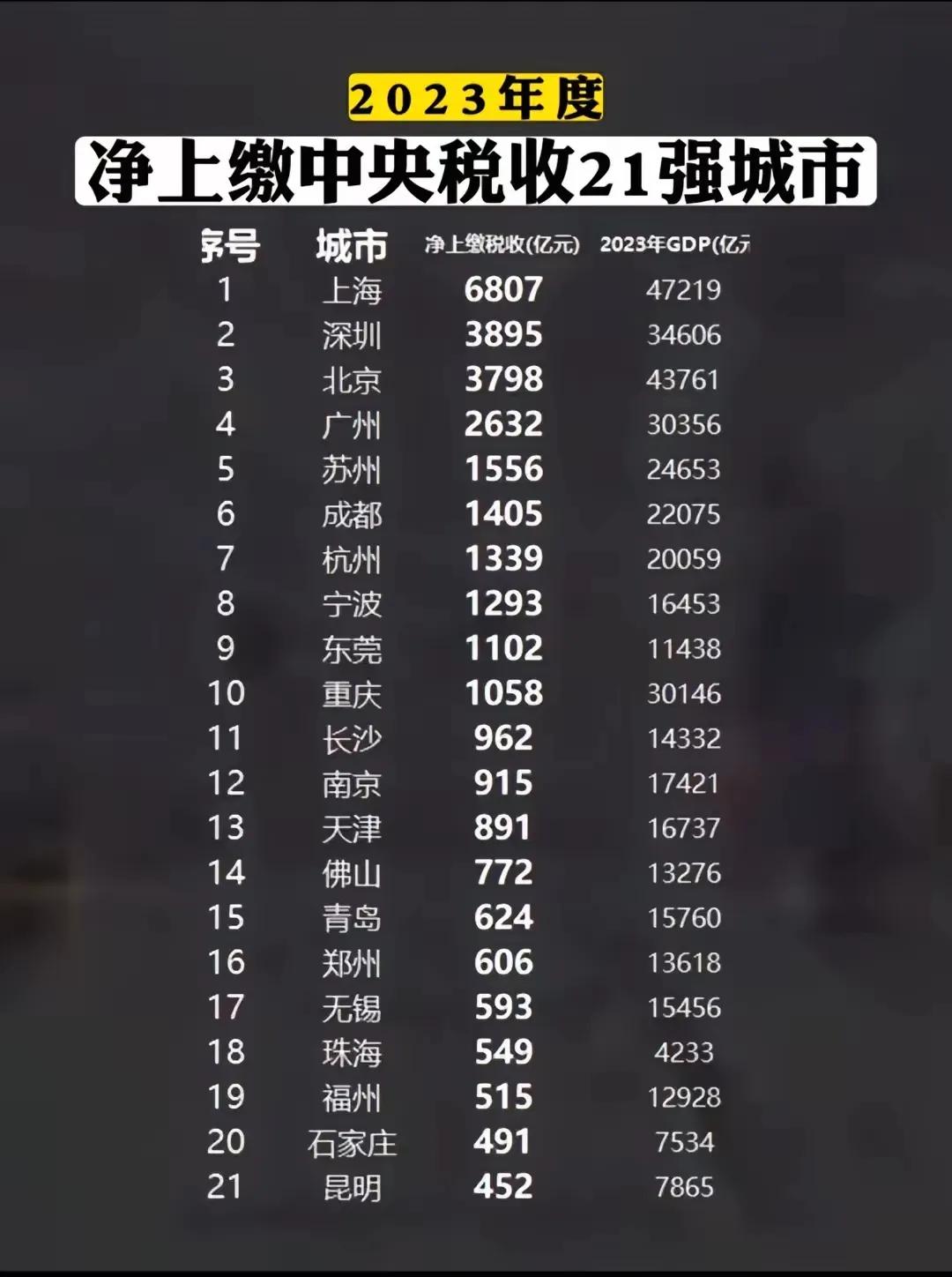 2023年净上缴中央税收21强城市：
1.上海：6807亿元
2.深圳：3895