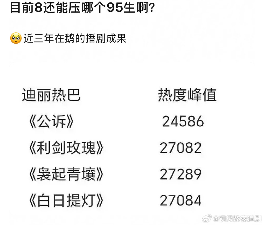 目前迪丽热巴还能压哪个95生？ 