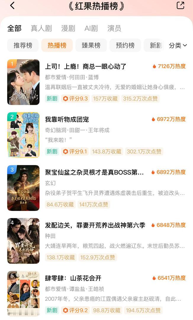 ᔦ ° ꒳ ° ᔨ ̖́-  7月1日红果热播榜TOP101️⃣上司！上瘾！商总