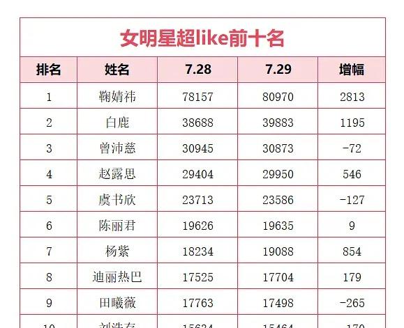 7.29女明星超like前十名 ​​​
