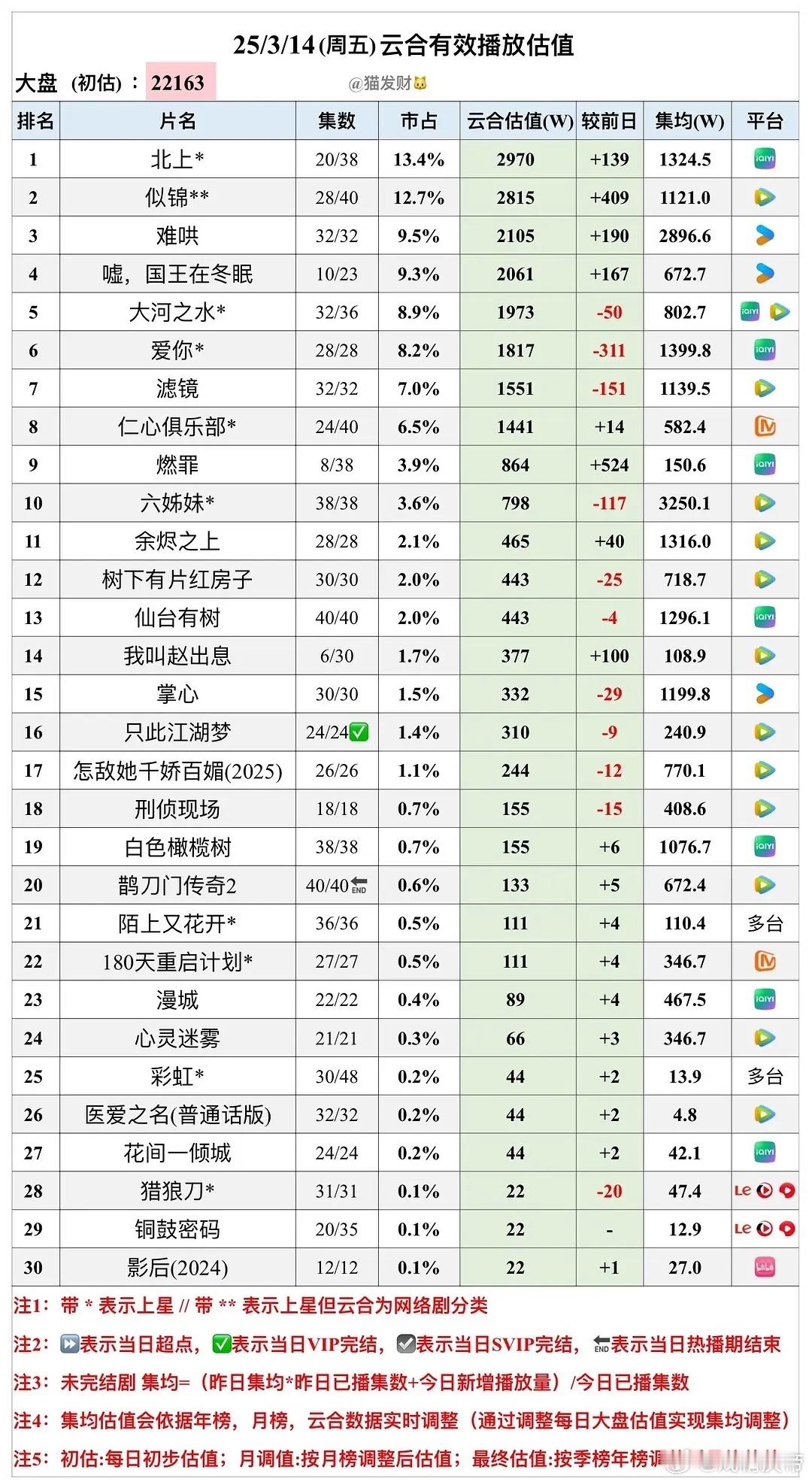 猫发财25年  3/14云合估值：燃罪次日864万。 ​​​
