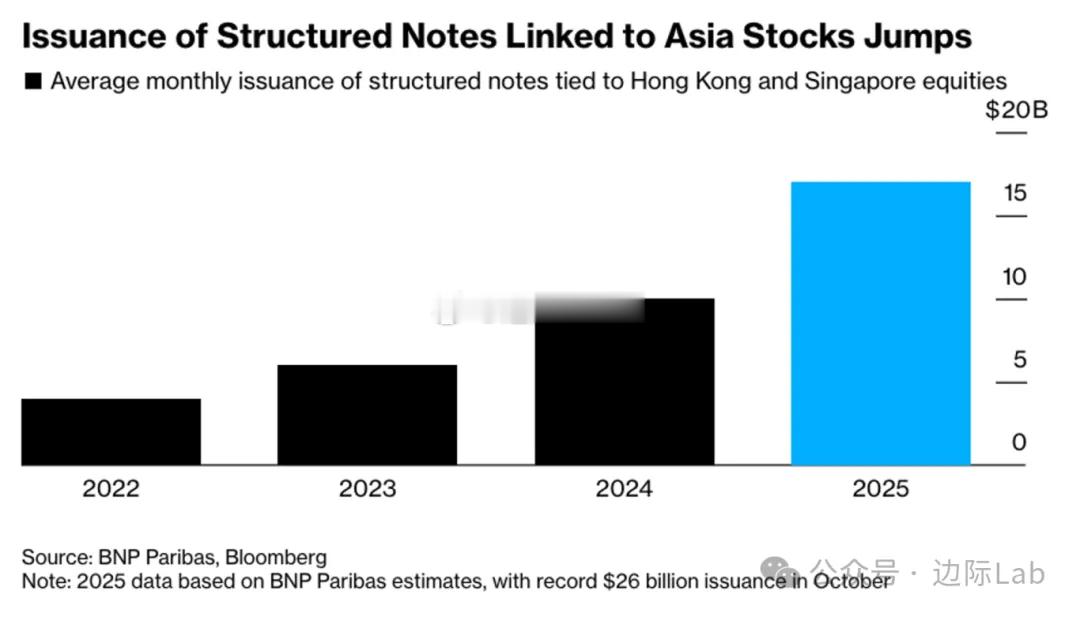 受亚洲财富投资者需求激增的推动，与香港和新加坡股票挂钩的结构性票据发行规模显著增