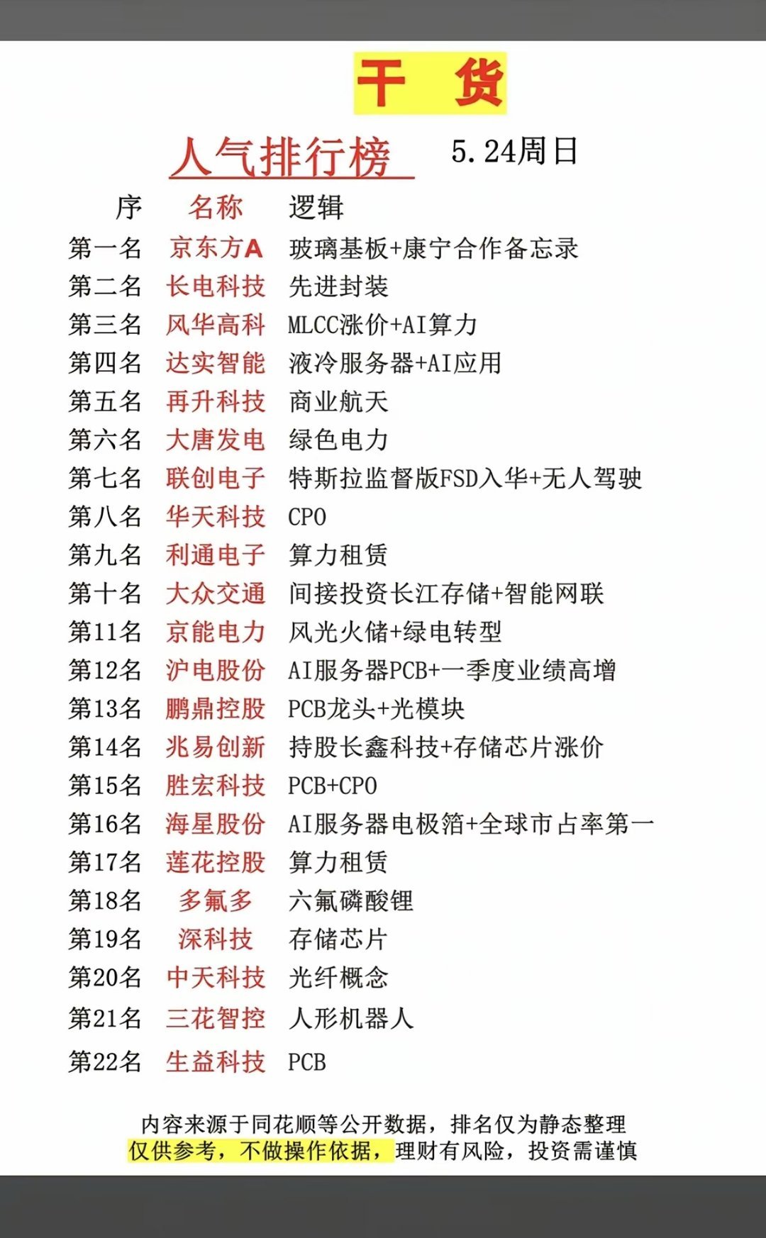 5.25周一  市场热议+人气热度榜！1.玻璃基板2.先进封装，存储3.风光火储