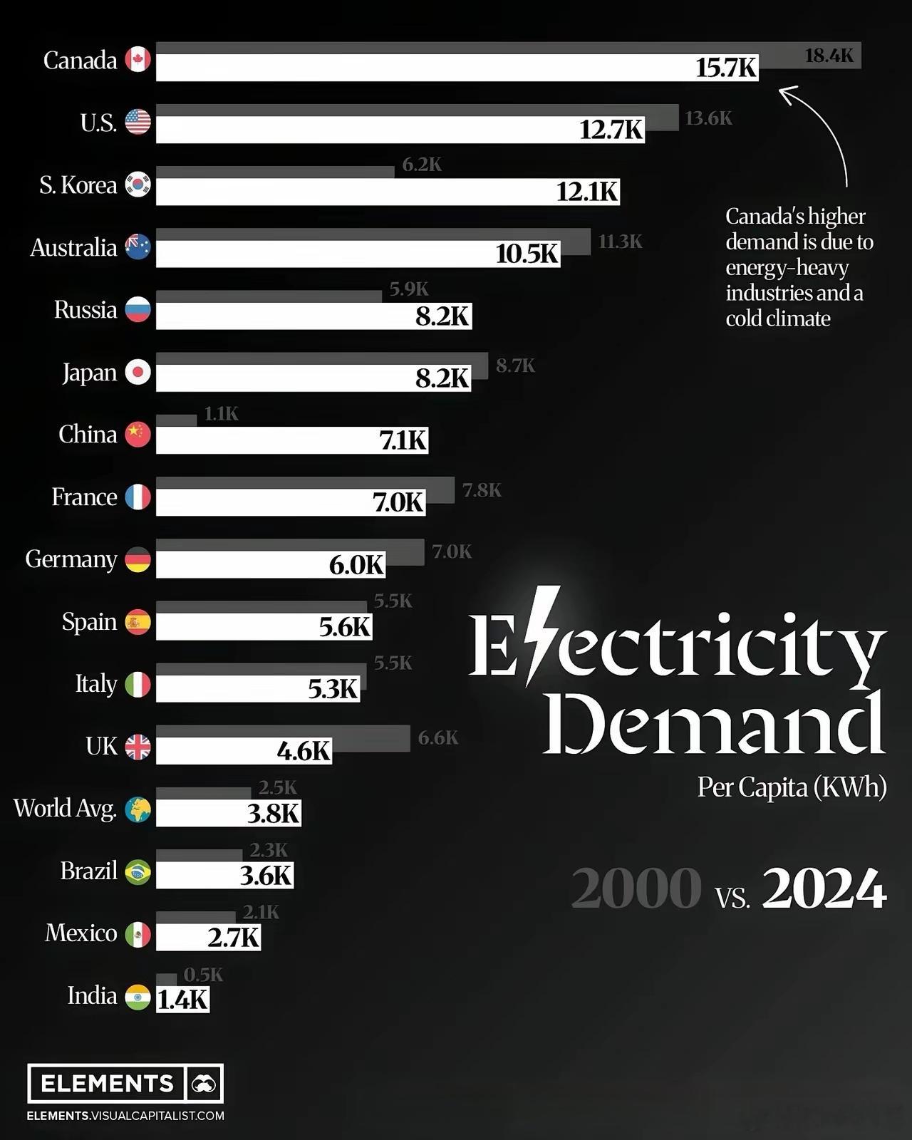 一张图就知道德国制造业完蛋了，欧洲在走向作死路上不带犹豫的。 德国经济不好，没想