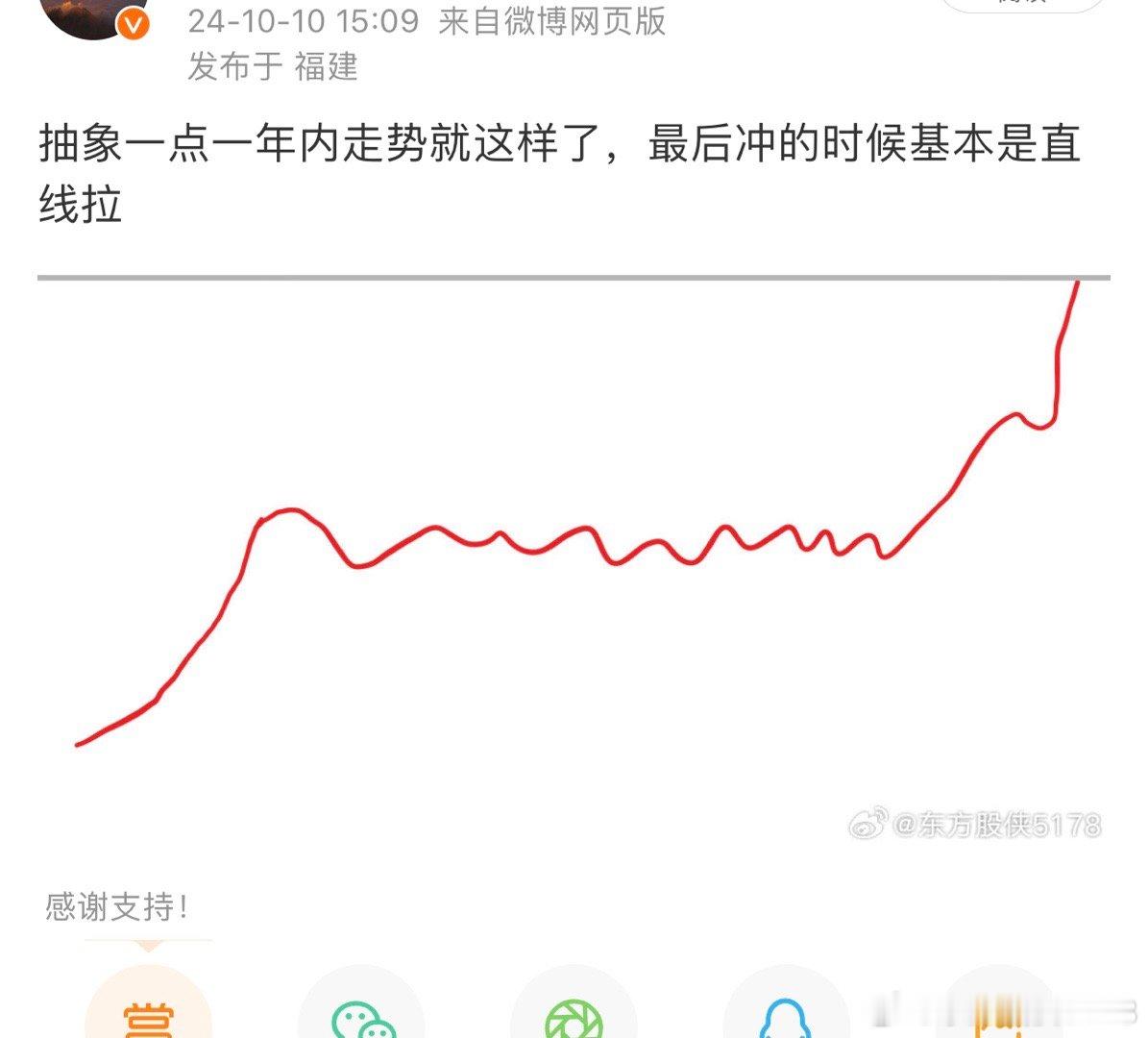 10月份就发了，现在已经12月17日了，至少大致走势是差不多的， W走势… 