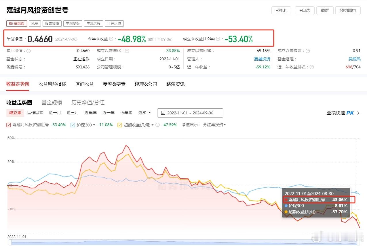 月风投资的吴悦风一周净值掉了18%，这是典型想翻本上头了，压重仓干某支票或变相杠