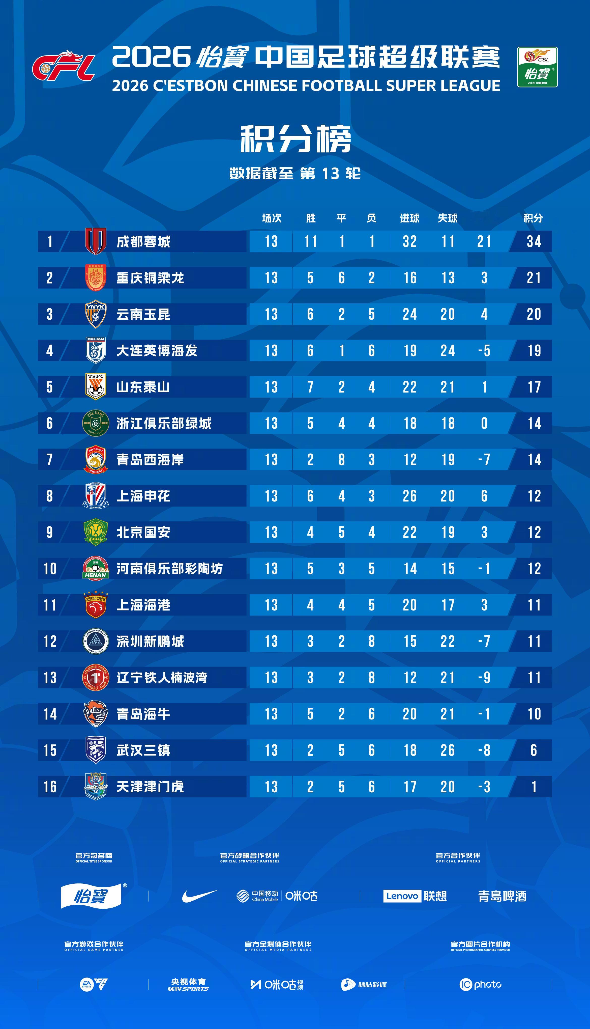2026怡宝中超联赛 截至第13轮 积分榜一起登场