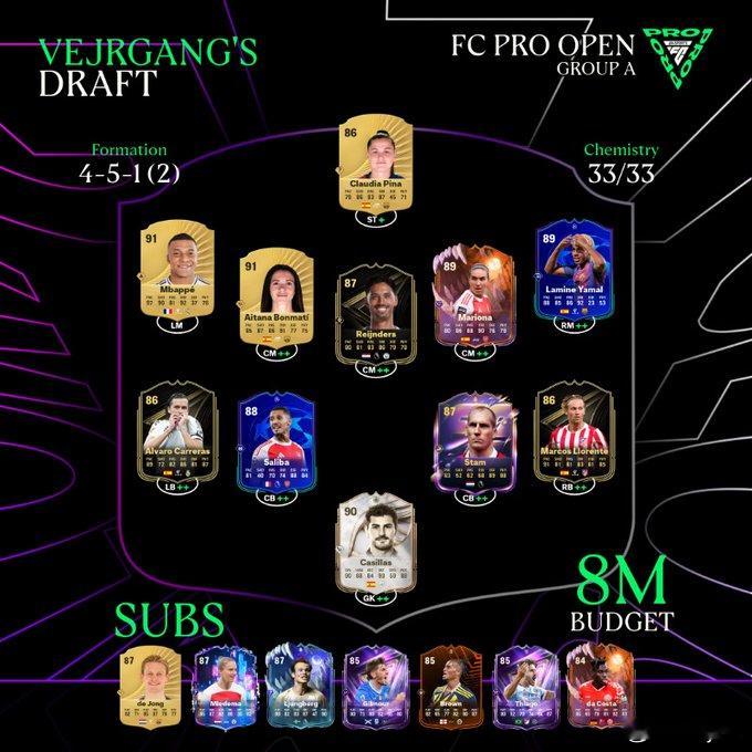 FC Pro Open A组各选手的出战阵容。800w的阵容预算下，皮神依旧占据