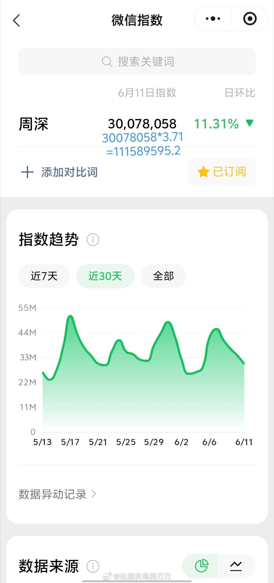 周深周深2026深深的巡回演唱会 6.11日的VX指数3千万+，约旧版1.11亿
