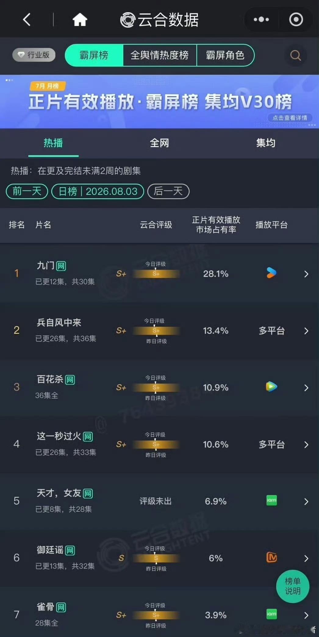 田曦薇田曦薇天才女友次日云合6.9%田曦薇天才女友次日云合6.9 继续支持田曦薇