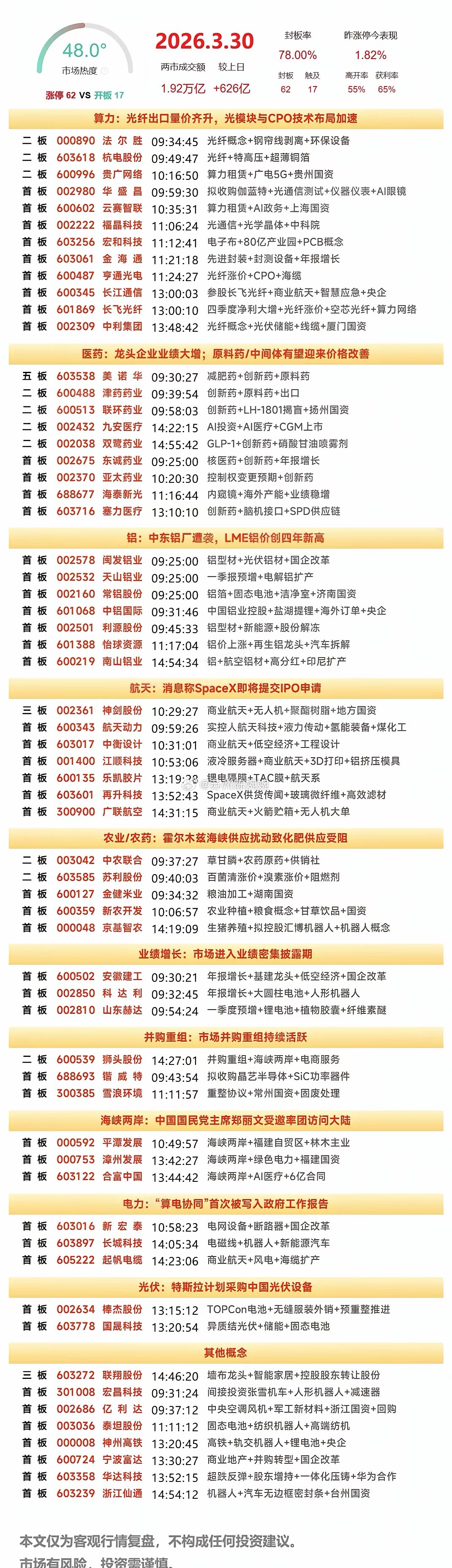 3月30日A股涨停复盘：医药板块，商业航天概念反复活跃，光纤概念股、有色·铝方向