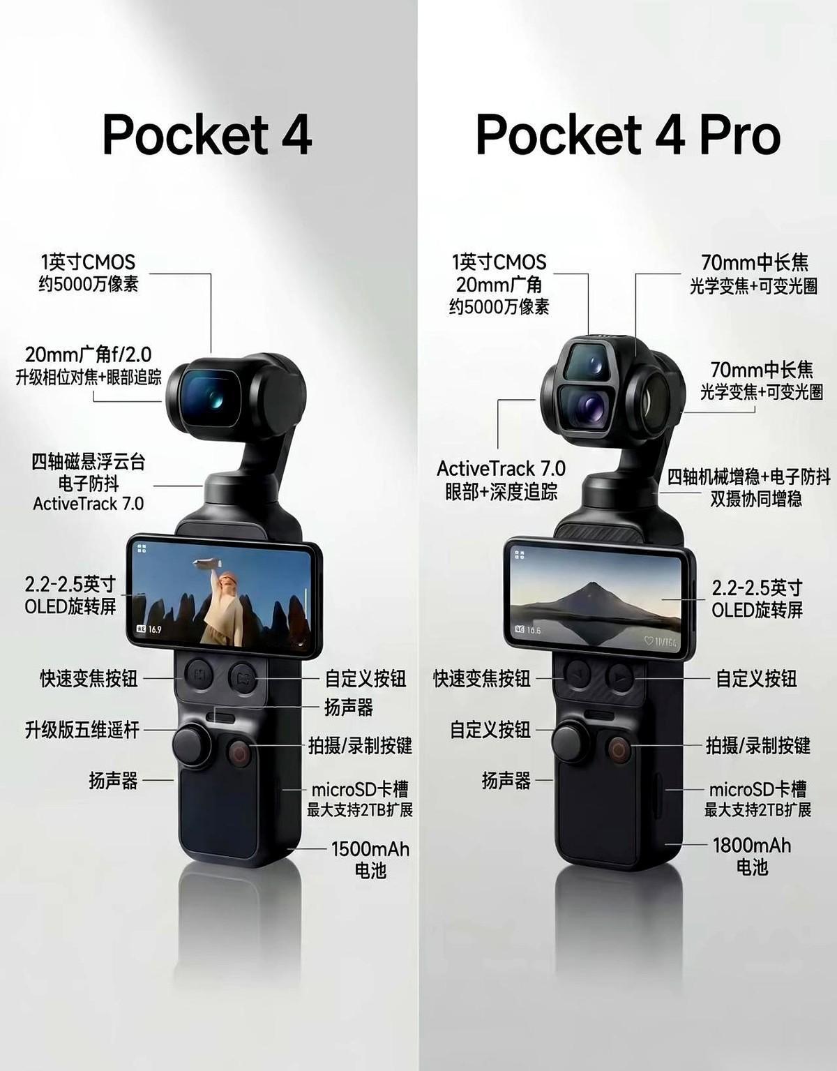 等了整整三年，大疆Pocket 4终于舍得露面了。这一次，它把手直接伸向了专业电