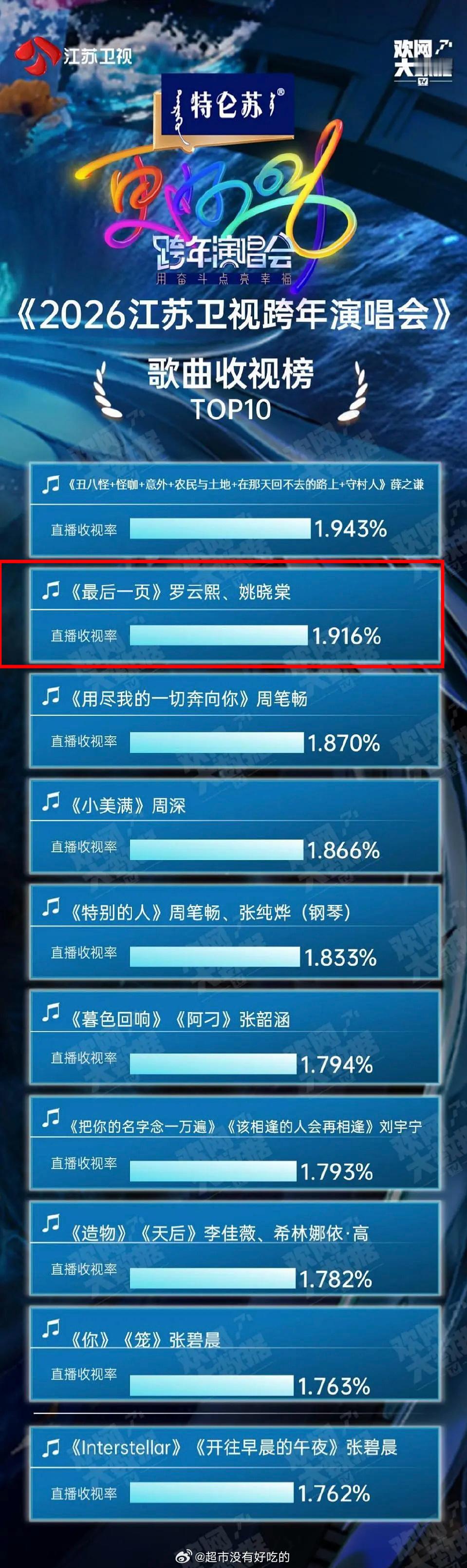 江苏卫视跨年收视率榜单前10罗云熙《最后一页》第2🎉 