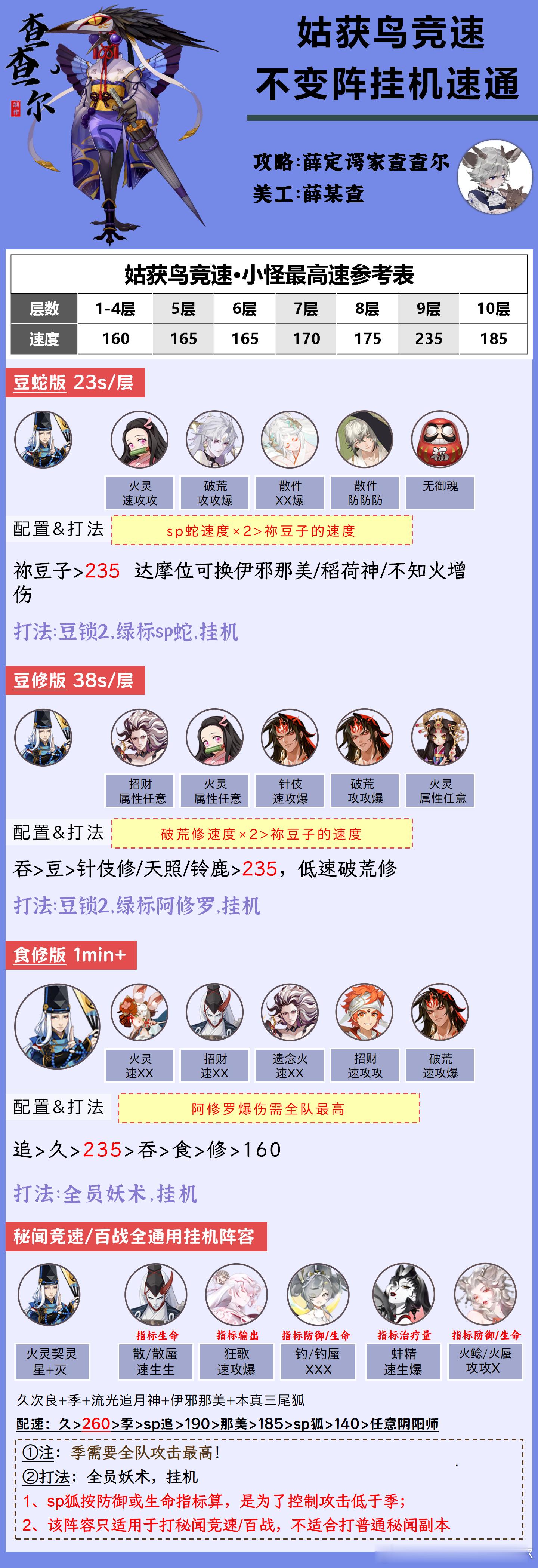 #阴阳师手游[超话]##超话创作官##爱游引力# 【姑获鸟竞速】不变阵挂机，速通
