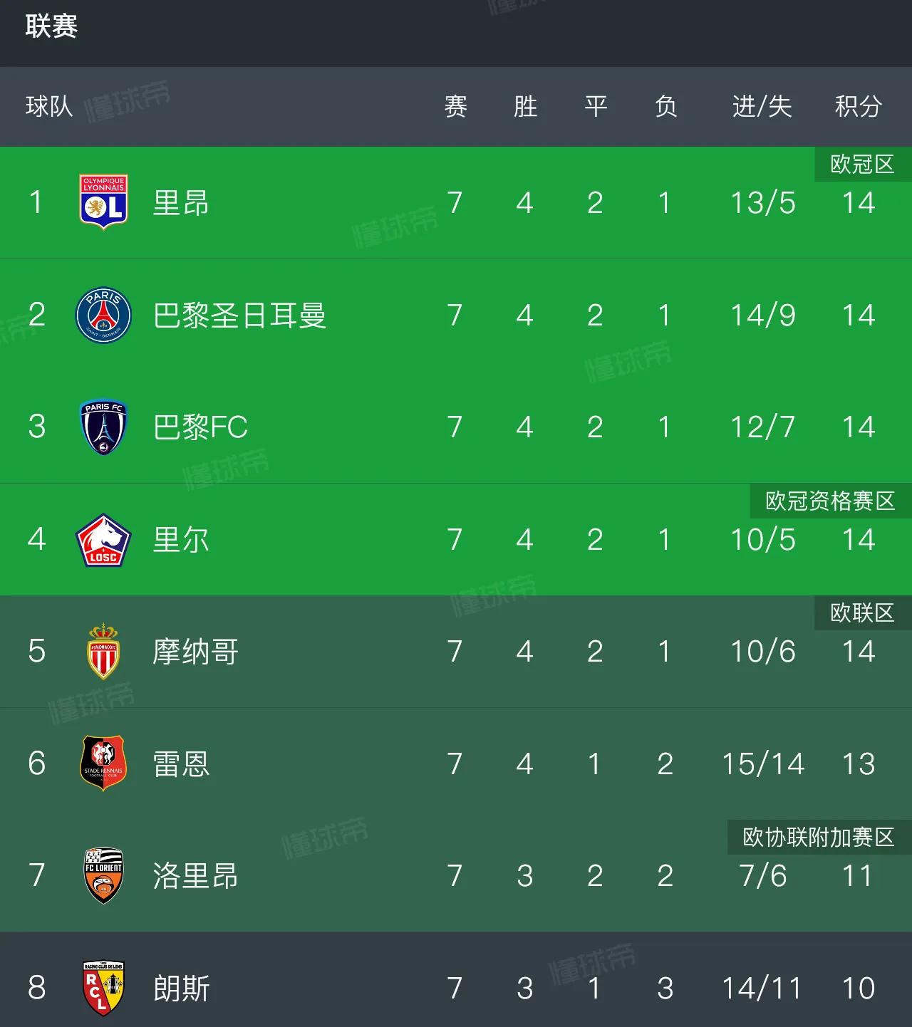 法甲装唐欧冠称王，大巴黎欧冠三连胜+3场14球

这个赛季的巴黎圣日耳曼确实有意