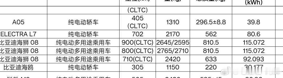 比亚迪海狮08还申报92度电池包了，CLTC续航710，这相当于给了三个版本，这