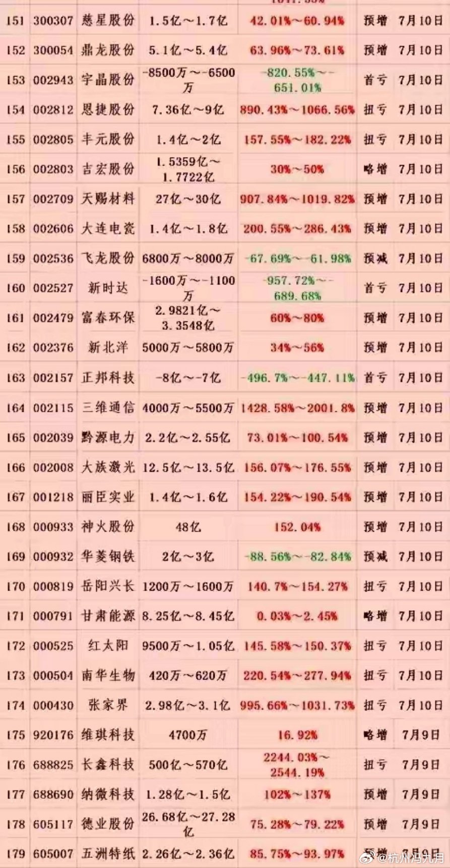 7月12日，周末又添108股上半年业绩大幅下滑，恐成股民噩梦7月12日，星期天。