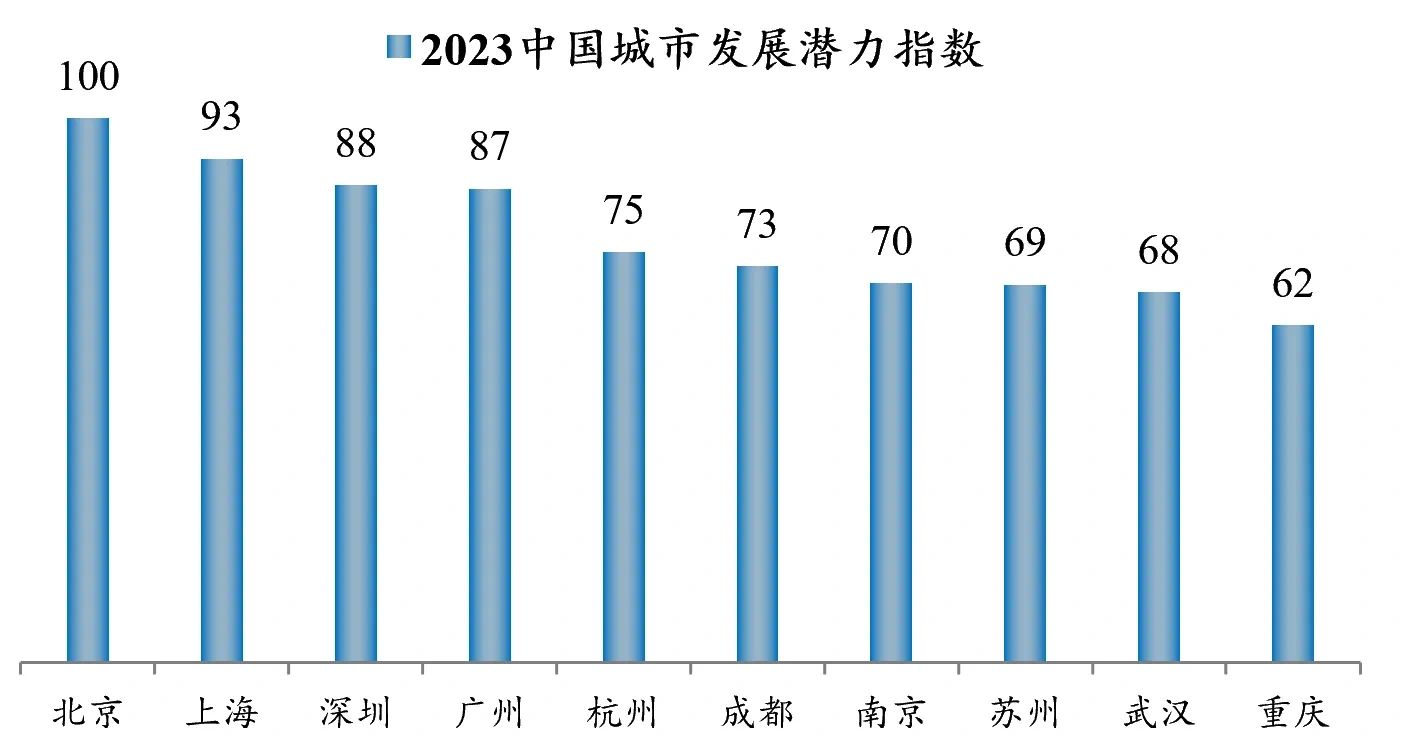2023中国十大最具发展潜力城市。