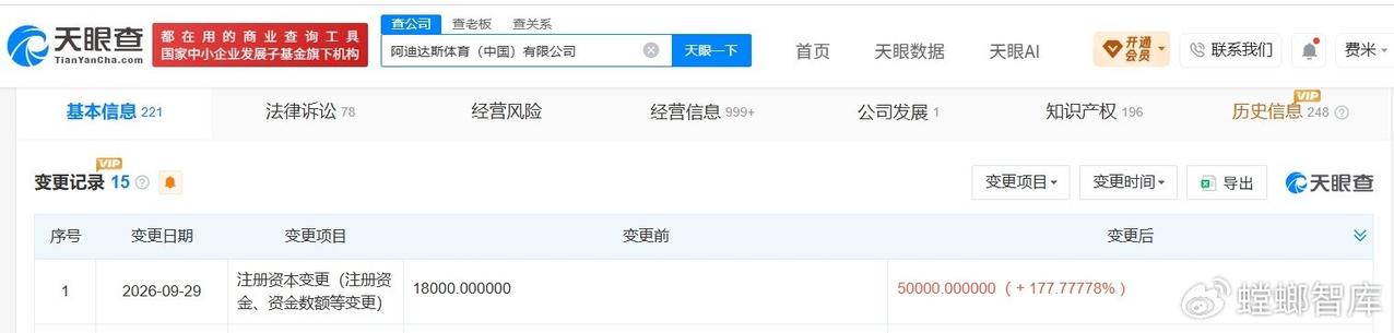 阿迪达斯体育中国公司增资至5亿 增幅约178%
天眼查App显示，近日，阿迪达斯