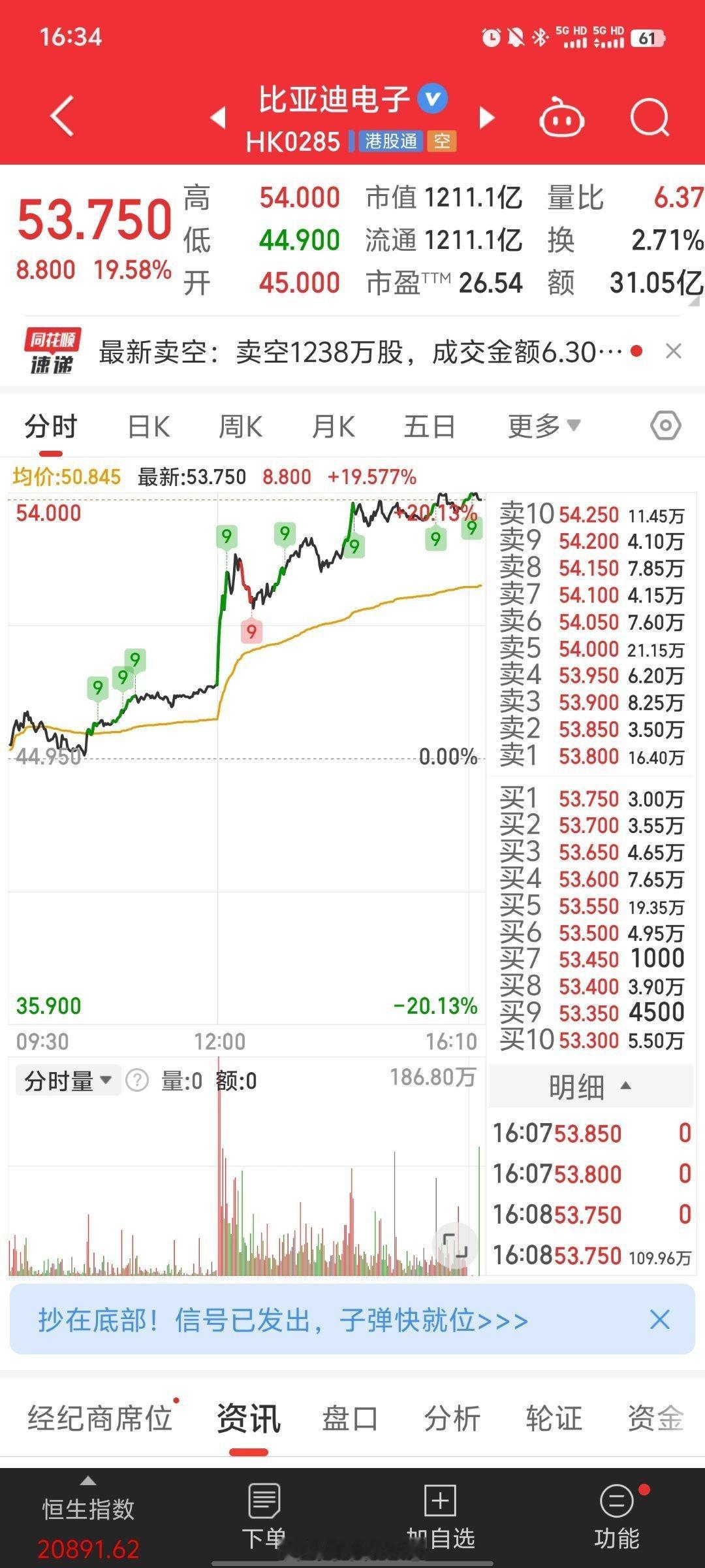 比亚迪涨停 比亚迪涨停，比亚迪电子涨了快20%，今天比亚迪系很凶猛。据悉，比亚迪