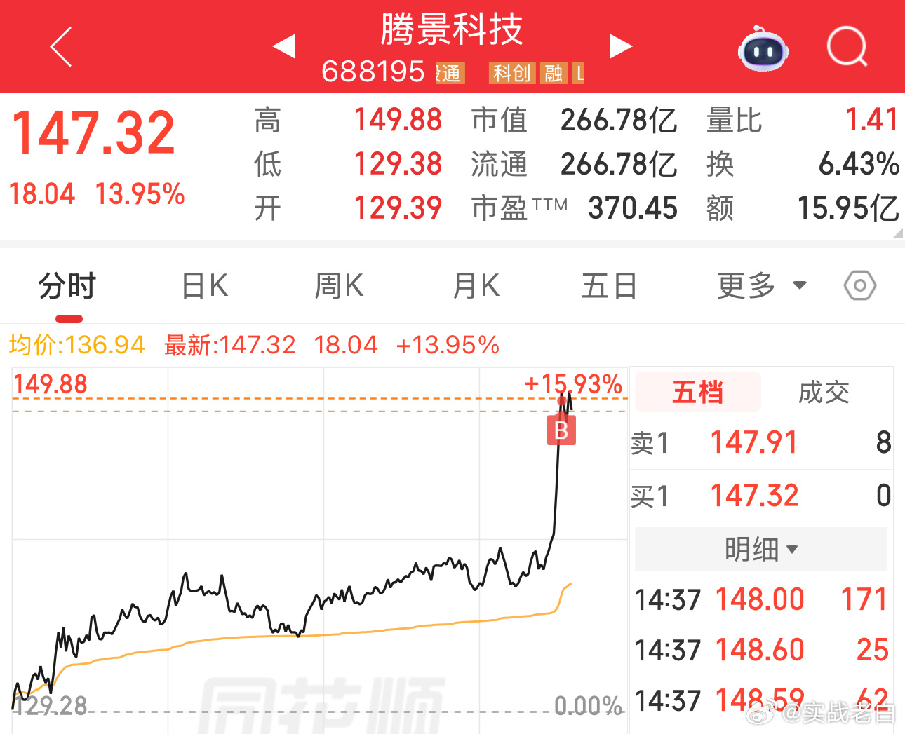 不至于吧，难道给我买到最高点了？