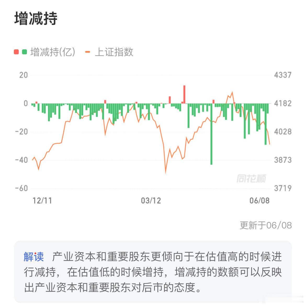 2026年5月股东减持同比暴增308%，环比大增80%！a股