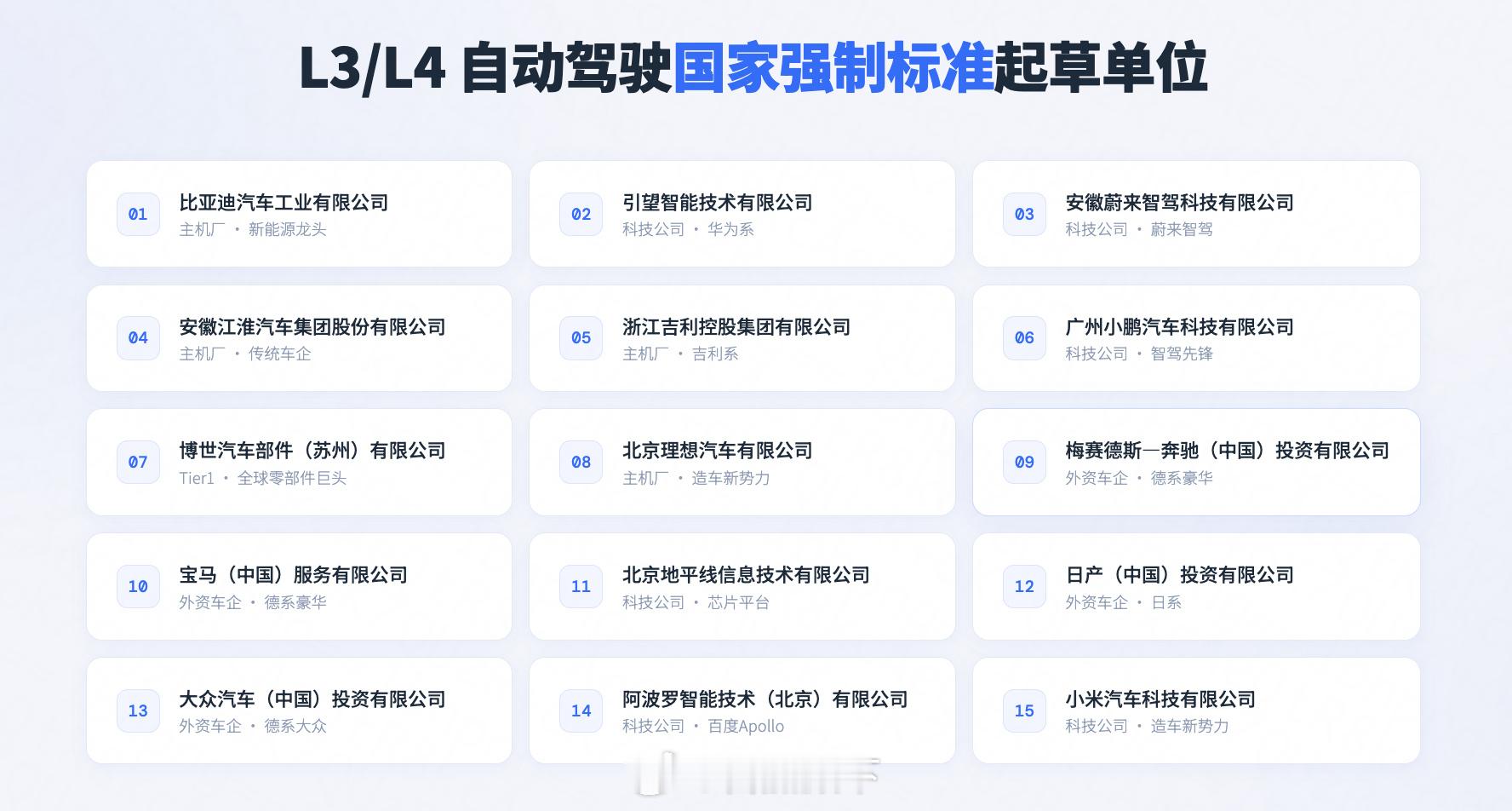 【自动驾驶L3/L4国家强制标准起草单位 】1️⃣ 比亚迪汽车工业有限公司2️⃣