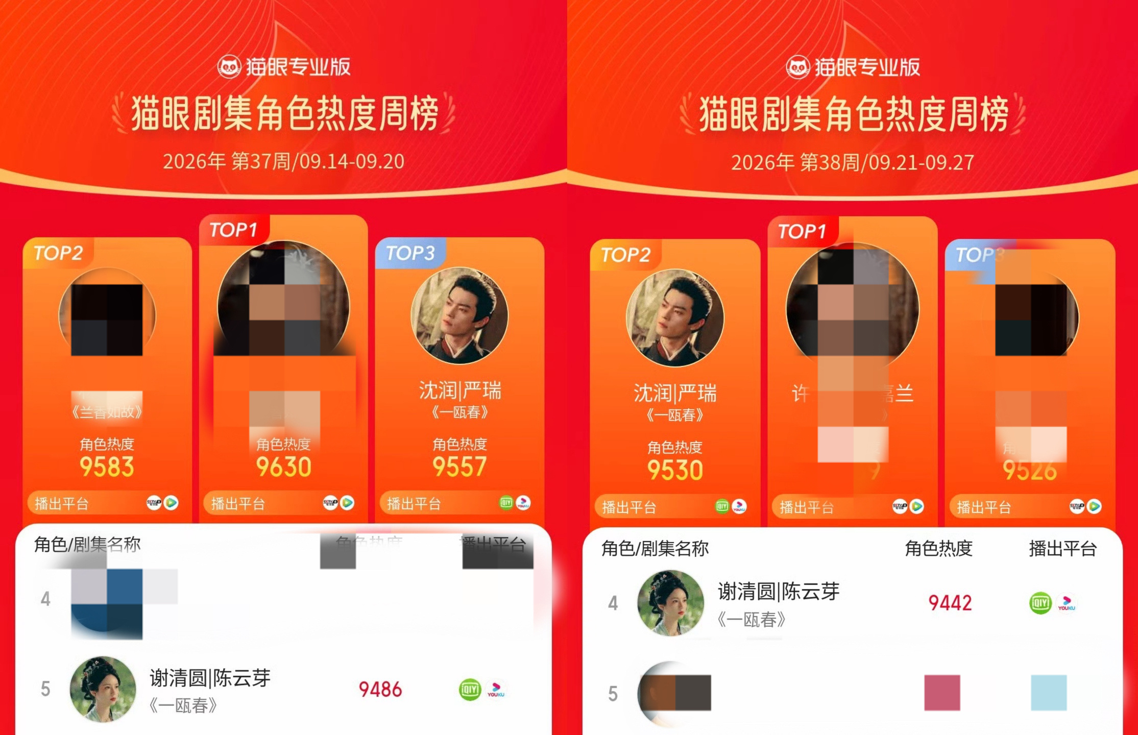 一瓯春大结局xk许凯沈润 1、开播前许凯沈润/严瑞爱奇艺本剧角色最快破亿☝️2、