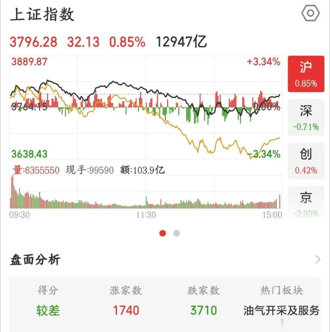 券商最后时刻拉升，这是又来什么利好了？今天A股下午大幅度跳水，可以说是又是科技股