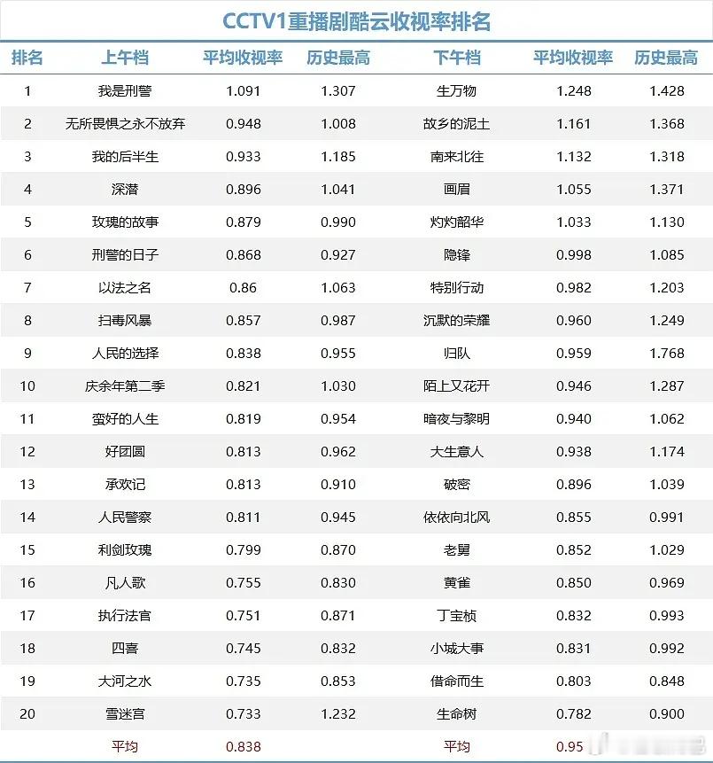 杨幂生万物重播收视率什么水平！！ 
