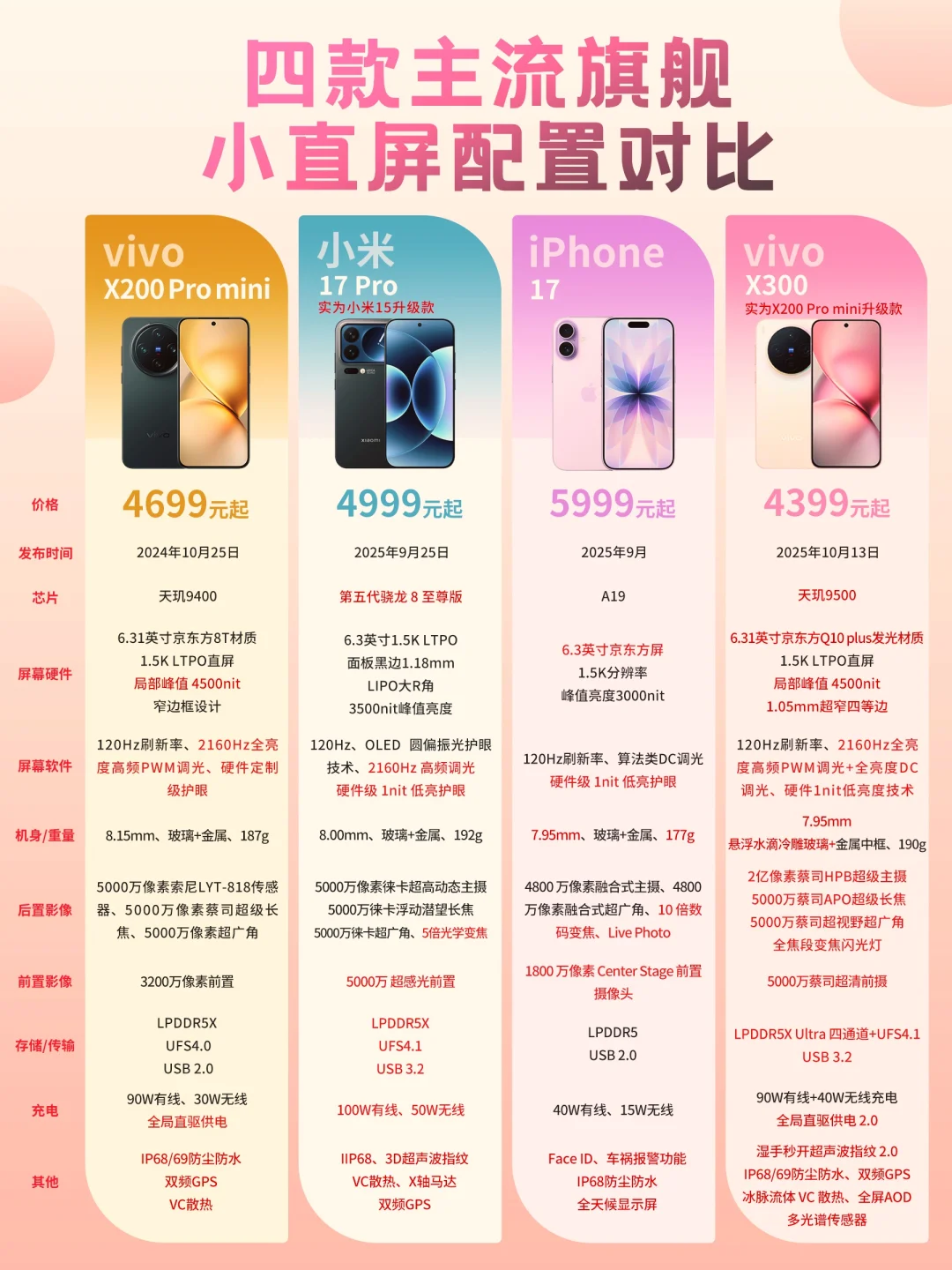 📱vivo X300 系列选购攻略！真香小直屏怎么选？ 	 要说今年...
