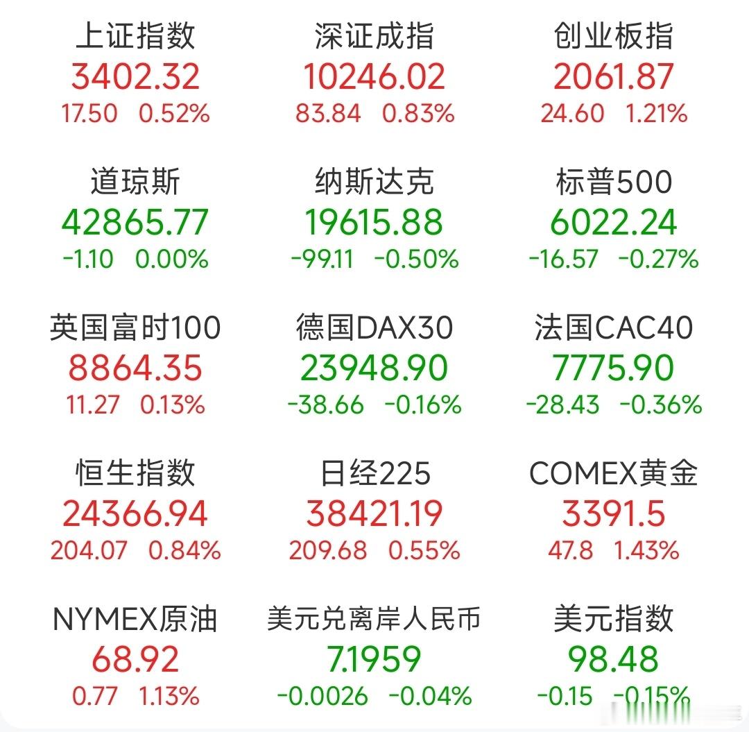 A股 昨日，全球主要市场指数情况 ​​​
