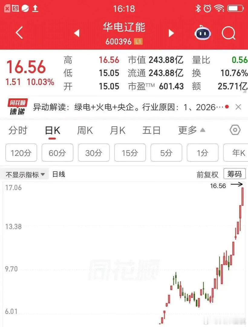 四个多月，浙江一个股民把18万全压在一只不到3元的电力股上，后来直接翻了4倍多，