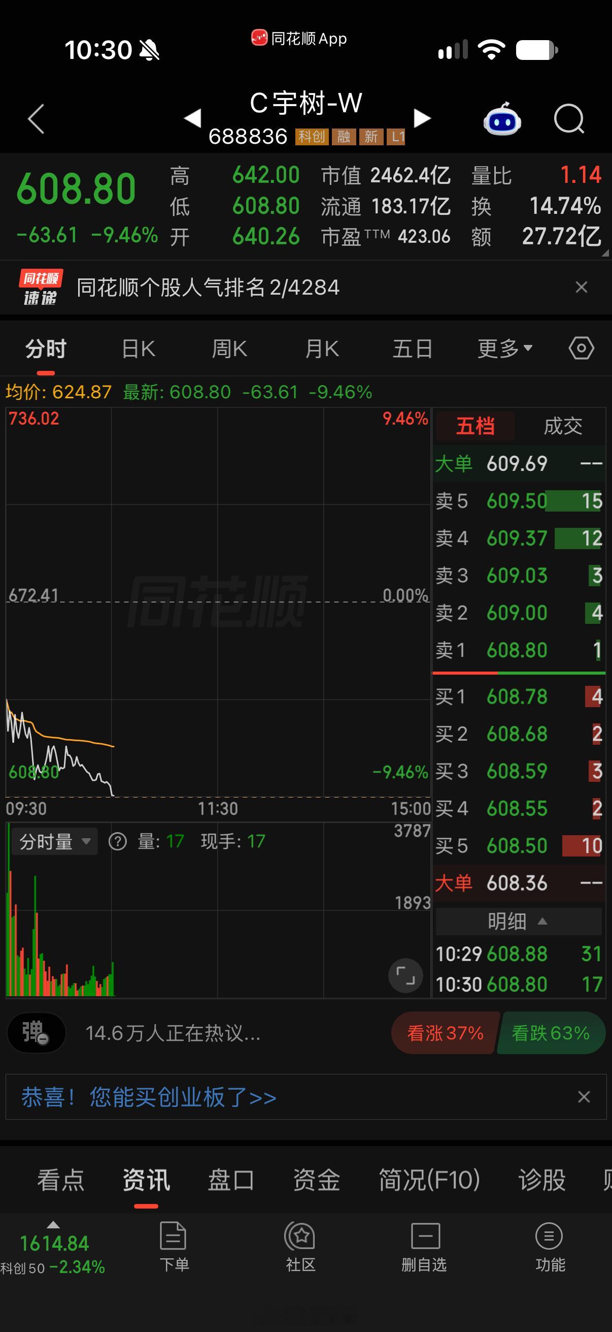 卖盘远远大于买盘，今早又崩了。